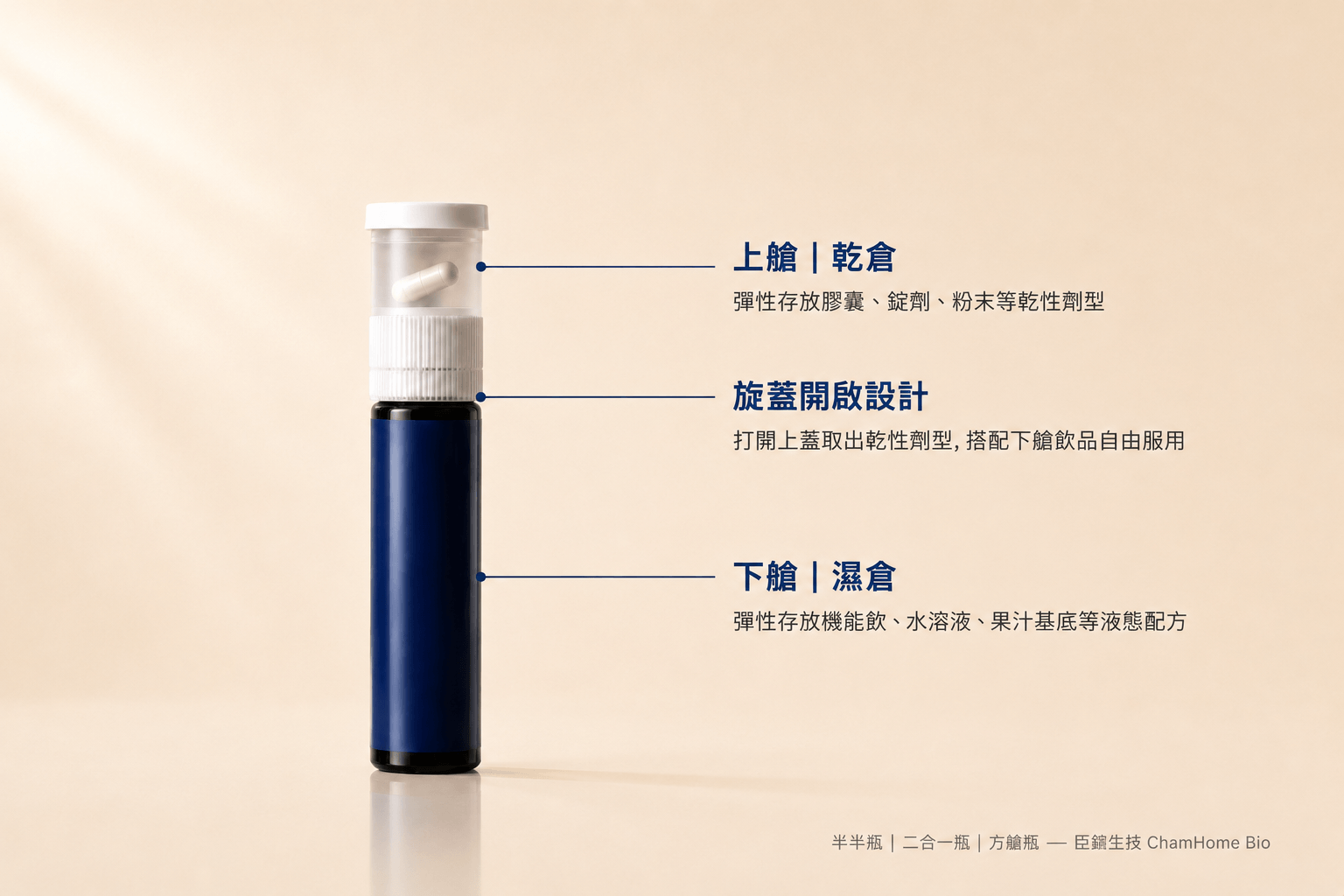 半半瓶結構圖|上艙乾倉存放膠囊、錠劑、粉末;下艙濕倉存放機能飲與果汁基底