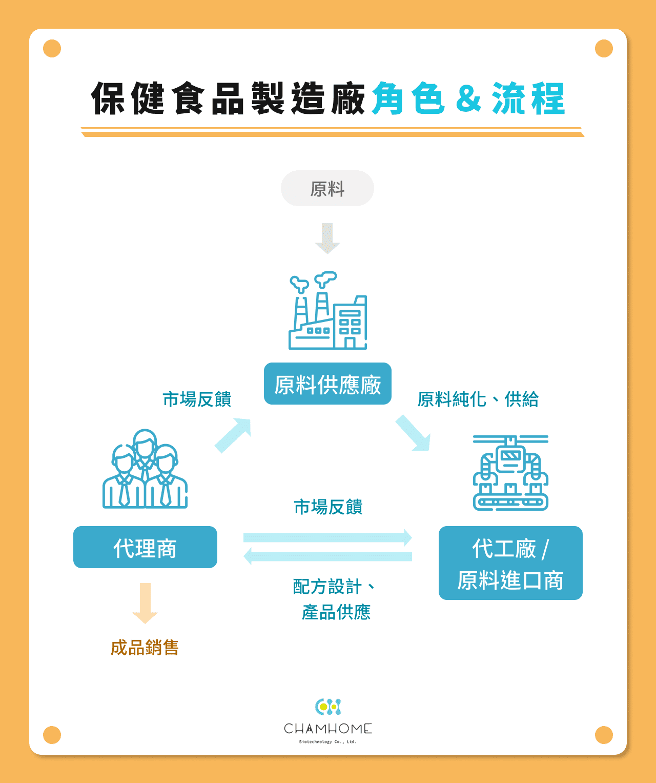 保健食品製造廠角色&流程